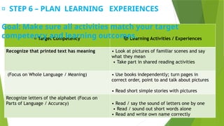 🎯 Target Competency 📚 Learning Activities / Experiences
Recognize that printed text has meaning • Look at pictures of familiar scenes and say
what they mean
• Take part in shared reading activities
(Focus on Whole Language / Meaning) • Use books independently; turn pages in
correct order, point to and talk about pictures
• Read short simple stories with pictures
Recognize letters of the alphabet (Focus on
Parts of Language / Accuracy) • Read / say the sound of letters one by one
• Read / sound out short words alone
• Read and write own name correctly
📌 STEP 6 – PLAN LEARNING EXPERIENCES
Goal: Make sure all activities match your target
competency and learning outcomes.
 