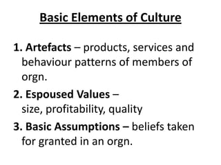 Basic Elements of Culture

1. Artefacts – products, services and
  behaviour patterns of members of
  orgn.
2. Espoused Values –
  size, profitability, quality
3. Basic Assumptions – beliefs taken
  for granted in an orgn.
 