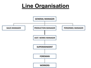 Line Organisation

                    GENERAL MANAGER


SALES MANAGER       PRODUCTION MANAGER    PERSONNEL MANAGER



                    ASST. WORKS MANAGER



                      SUPERIDENDENT



                         FOREMAN


                         WORKERS
 