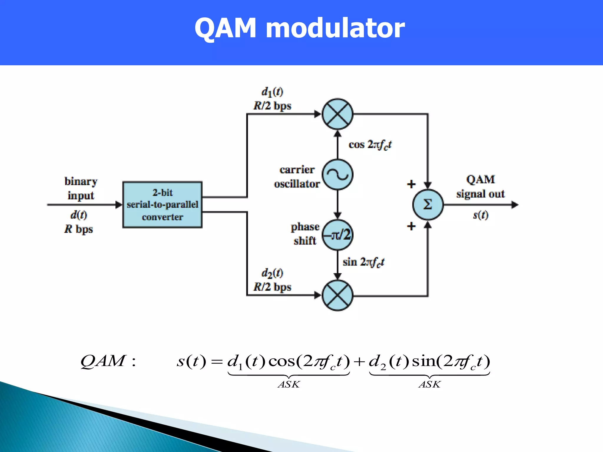 44/45
QAM modulator
    
ASK
c
ASK
c tftdtftdtsQAM )2sin()()2cos()()(: 21  
 