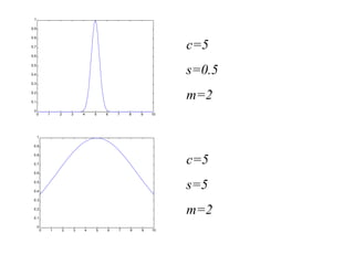c=5
s=0.5
m=2
0 1 2 3 4 5 6 7 8 9 10
0
0.1
0.2
0.3
0.4
0.5
0.6
0.7
0.8
0.9
1
0 1 2 3 4 5 6 7 8 9 10
0
0.1
0.2
0.3
0.4
0.5
0.6
0.7
0.8
0.9
1
c=5
s=5
m=2
 