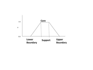 Support
1.0
µ
0.0
Core
Lower
Boundary
Upper
Boundary
 
