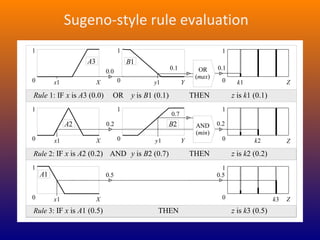 A3
1
0 X
1
y1
0 Y
0.0
x1 0
0.1
1
Z
1
0 X
0.2
0
0.2
1
Z
A2
x1
z is k3 (0.5)
Rule 3: IF x is A1 (0.5)
A1
1
0 X 0
1
Z
x1
THEN
1
y1
B2
0 Y
0.7
B1
0.1
0.5 0.5
OR
(max)
AND
(min)
OR y is B1 (0.1) THEN z is k1 (0.1)
Rule 1: IF x is A3 (0.0)
AND y is B2 (0.7) THEN z is k2 (0.2)
Rule 2: IF x is A2 (0.2)
k1
k2
k3
Sugeno-style rule evaluation
 