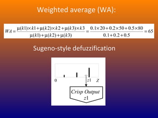 65
5
.
0
2
.
0
1
.
0
80
5
.
0
50
2
.
0
20
1
.
0
)
3
(
)
2
(
)
1
(
3
)
3
(
2
)
2
(
1
)
1
(
=
+
+
×
+
×
+
×
=
µ
+
µ
+
µ
×
µ
+
×
µ
+
×
µ
=
k
k
k
k
k
k
k
k
k
WA
0 Z
Crisp Output
z1
z1
Weighted average (WA):
Sugeno-style defuzzification
 