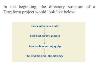 In the beginning, the directory structure of a
Terraform project would look like below:
 