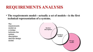 REQUIREMENTS ANALYSIS
• The requirements model—actually a set of models—is the first
technical representation of a systems.
JEEVA DHARSHINI.K ,KONGU ENGINEERING
COLLEGE,ERODE
20
 