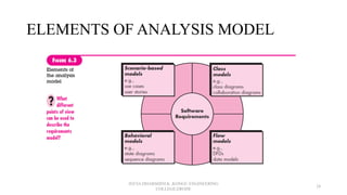 ELEMENTS OF ANALYSIS MODEL
JEEVA DHARSHINI.K ,KONGU ENGINEERING
COLLEGE,ERODE
24
 