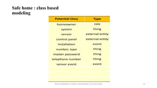 JEEVA DHARSHINI.K ,KONGU ENGINEERING COLLEGE,ERODE 33
Safe home : class based
modeling
 