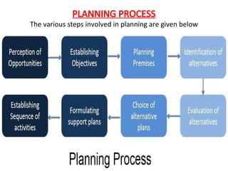 PLANNING PROCESS
The various steps involved in planning are given below
 