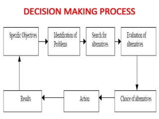 DECISION MAKING PROCESS
 