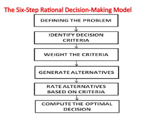 The Six-Step Rational Decision-Making Model
 