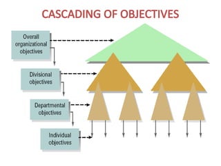 CASCADING OF OBJECTIVES
 