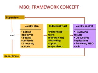 MBO; FRAMEWORK CONCEPT
Jointly plan
• Setting
objectives
• Setting
standards
• Choosing
actions
Individually act
• Performing
tasks
(subordinate)
• Providing
support
(supervisor)
Jointly control
• Reviewing
results
• Discussing
implications
• Renewing MBO
cycle
Supervisor
Subordinate
and
 