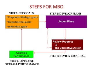STEPS FOR MBO
Appraise
Performance
•Corporate Strategic goals
•Departmental goals
•Individual goals
STEP 1: SET GOALS
STEP 1: SET GOALS
STEP 4: APPRAISE
STEP 4: APPRAISE
OVERALL PERFORMANCE
OVERALL PERFORMANCE
Action Plans
Review Progress
&
Take Corrective Action
STEP 2: DEVELOP PLANS
STEP 2: DEVELOP PLANS
STEP 3: REVIEW PROGRESS
STEP 3: REVIEW PROGRESS
 