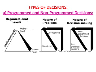 TYPES OF DECISIONS:
a) Programmed and Non-Programmed Decisions:
Organizational
Levels
Nature of
Problems
Nature of
Decision-making
 