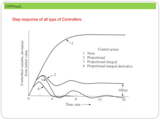 Step response of all type of Controllers:
CONTinued…
 