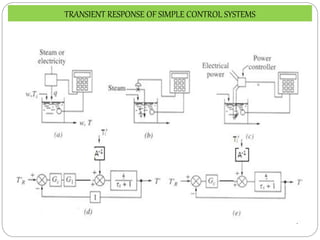 wC
1
TRANSIENT RESPONSE OF SIMPLE CONTROL SYSTEMS
 