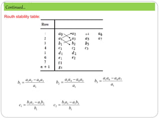 Routh array table:
1
3
0
2
1
1
a
a
a
a
a
b


1
5
0
4
1
2
a
a
a
a
a
b


1
7
0
6
1
3
a
a
a
a
a
b


1
2
1
3
1
1
b
b
a
a
b
c


1
3
1
5
1
2
b
b
a
a
b
c


Continued…
Routh stability table:
 