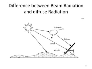 Difference between Beam Radiation
and diffuse Radiation
10
 