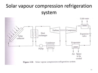 Solar vapour compression refrigeration
system
30
 