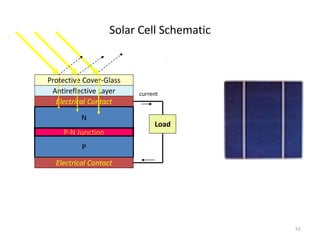 55
Solar Cell Schematic.
.
Protective Cover-Glass
Electrical Contact
Antireflective Layer
N
P-N Junction
P
Electrical Contact
Load
current
 