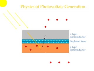 n-type
semiconductor
p-type
semiconductor
+ + + + + + + + + + + + + + +
- - - - - - - - - - - - - - - - - -
Physics of Photovoltaic Generation
Depletion Zone
 