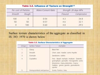 Surface texture characteristics of the aggregate as classified in
IS: 383: 1970 is shown below
 
