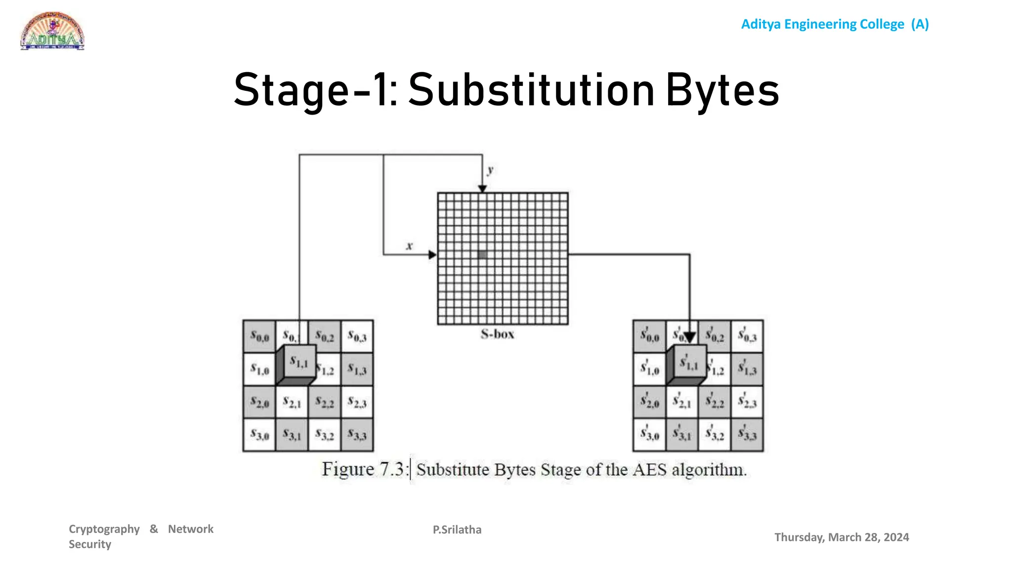 Aditya Engineering College (A)
Cryptography & Network
Security
Thursday, March 28, 2024
P.Srilatha
Stage-1: Substitution Bytes
 