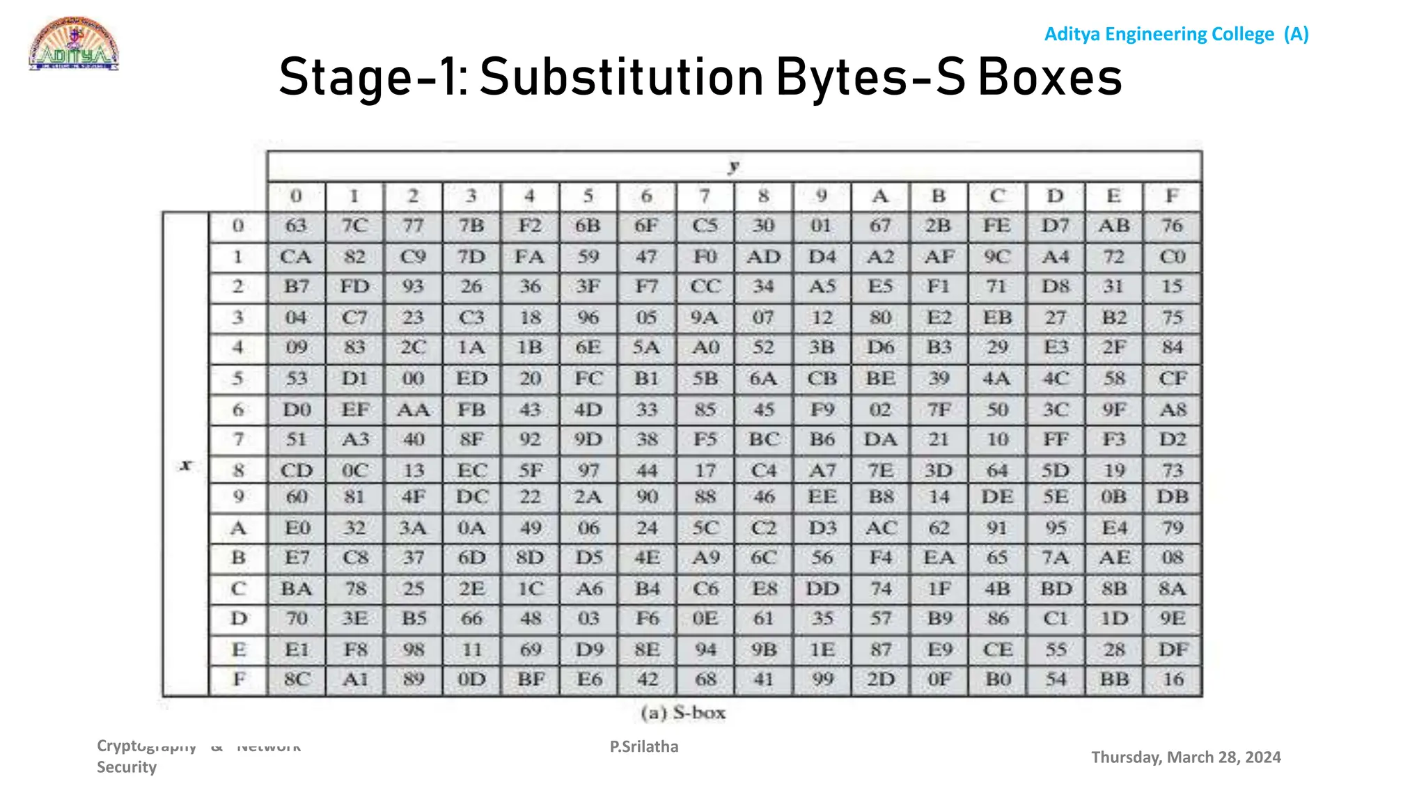 Aditya Engineering College (A)
Cryptography & Network
Security
Thursday, March 28, 2024
P.Srilatha
Stage-1: Substitution Bytes-S Boxes
 
