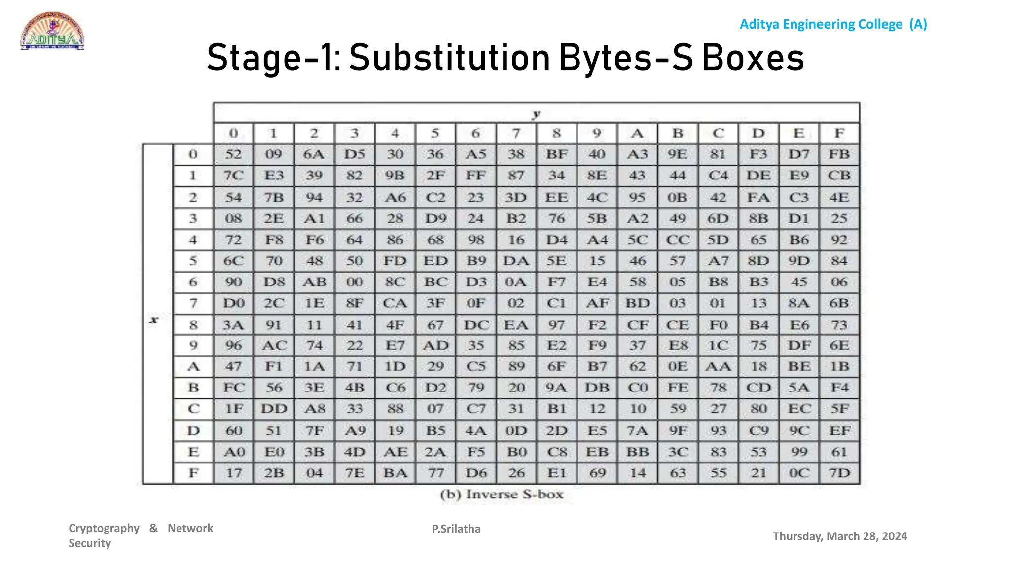 Aditya Engineering College (A)
Cryptography & Network
Security
Thursday, March 28, 2024
P.Srilatha
Stage-1: Substitution Bytes-S Boxes
 