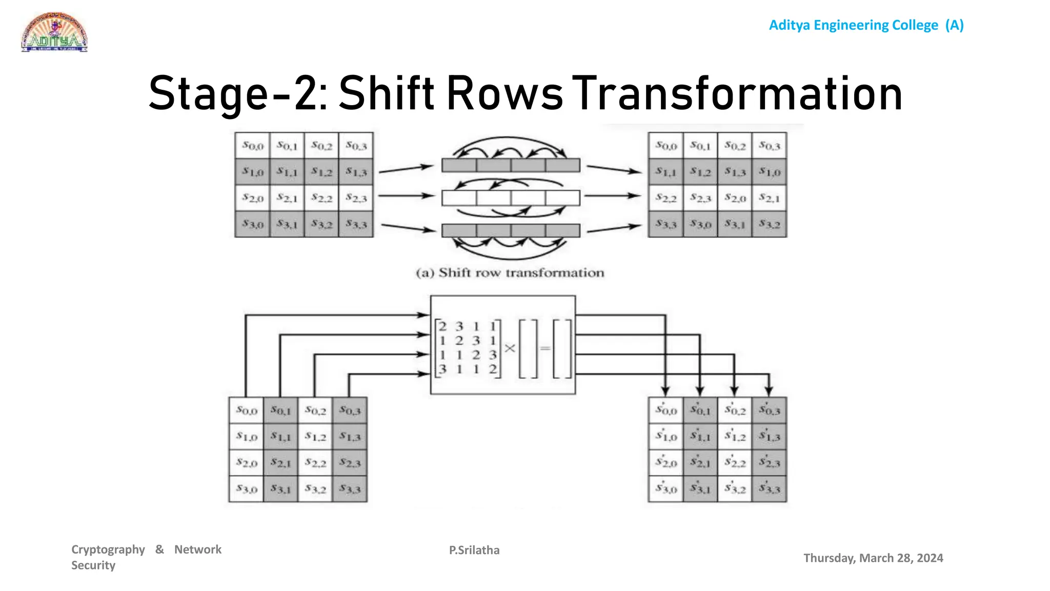 Aditya Engineering College (A)
Cryptography & Network
Security
Thursday, March 28, 2024
P.Srilatha
Stage-2: Shift Rows Transformation
 