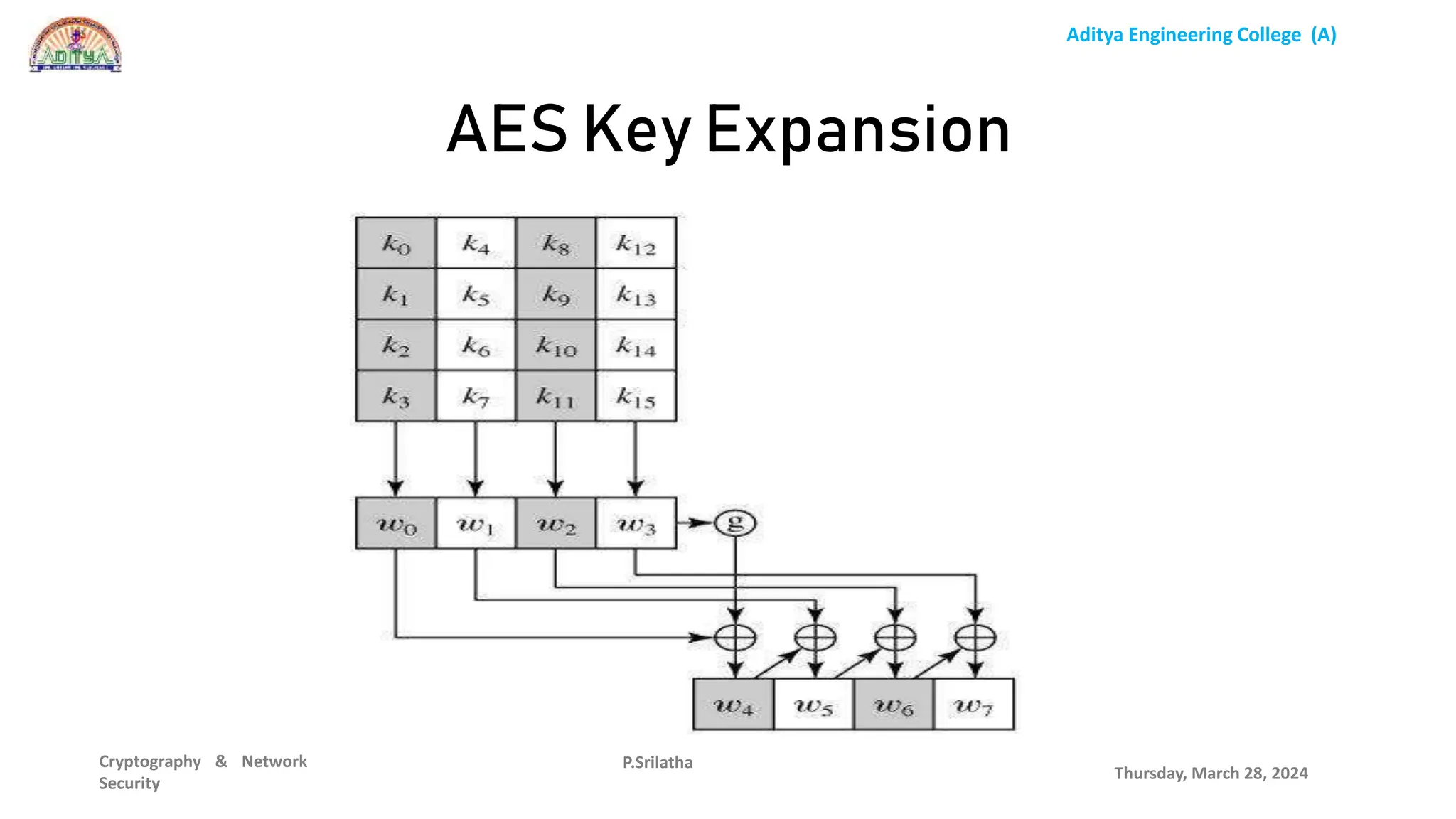 Aditya Engineering College (A)
Cryptography & Network
Security
Thursday, March 28, 2024
P.Srilatha
AES Key Expansion
 