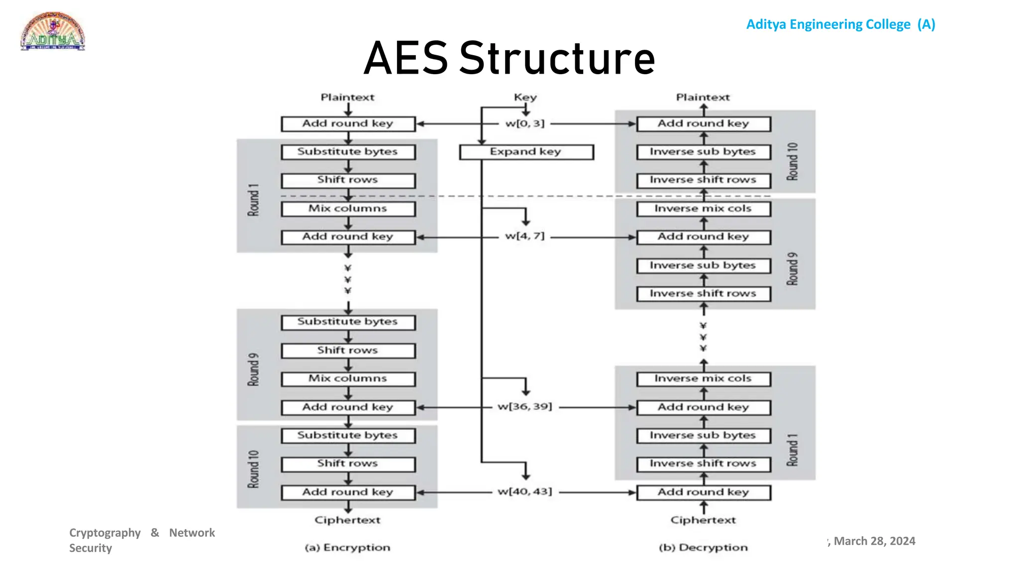 Unit-II AES Algorithm which is used machine learning | PPT