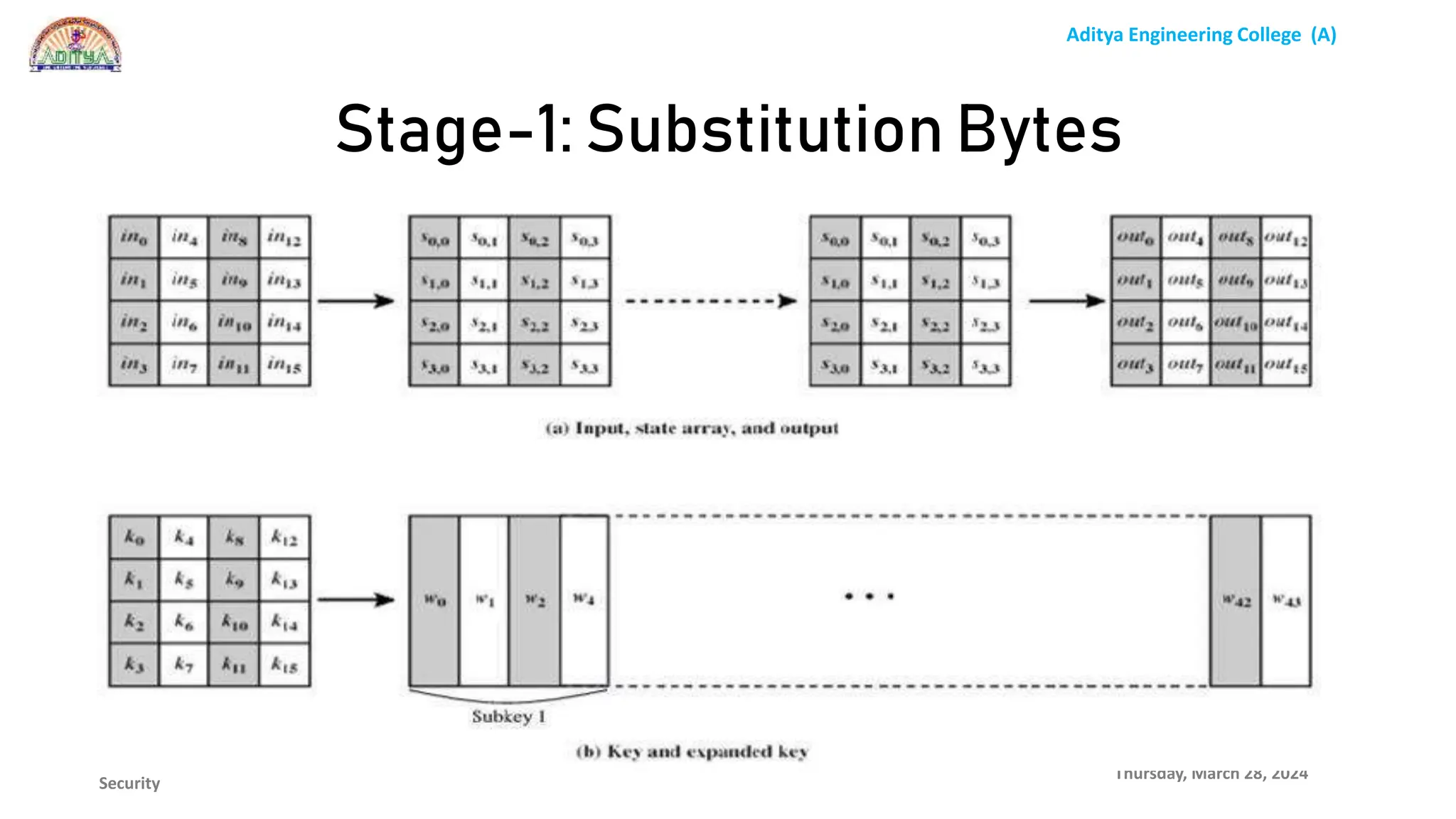 Aditya Engineering College (A)
Cryptography & Network
Security
Thursday, March 28, 2024
P.Srilatha
Stage-1: Substitution Bytes
 