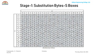 Unit-II AES Algorithm which is used machine learning | PPTX
