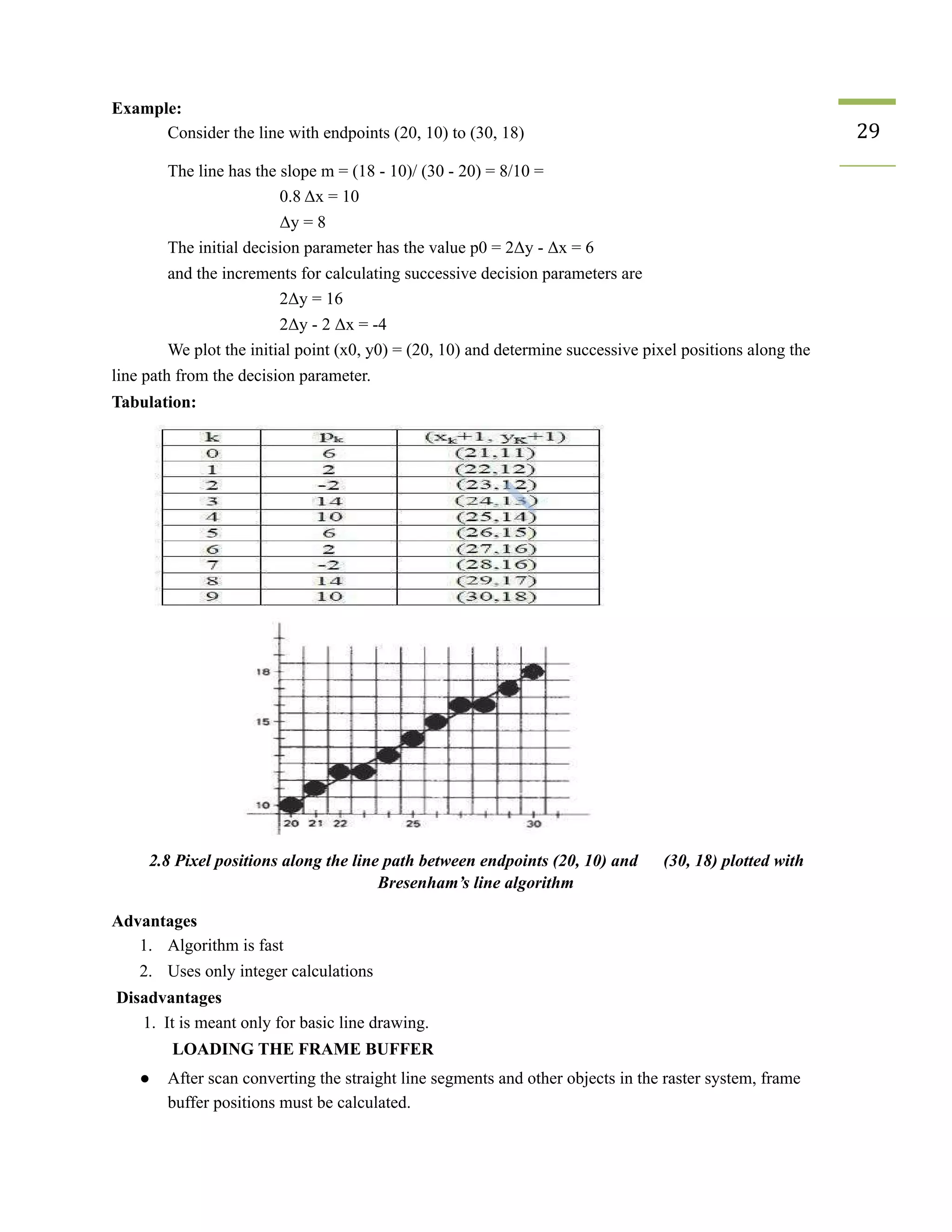 Example:
Consider the line with endpoints (20, 10) to (30, 18) 29
The line has the slope m = (18 - 10)/ (30 - 20) = 8/10 =
0.8 Δx = 10
Δy = 8
The initial decision parameter has the value p0 = 2Δy - Δx = 6
and the increments for calculating successive decision parameters are
2Δy = 16
2Δy - 2 Δx = -4
We plot the initial point (x0, y0) = (20, 10) and determine successive pixel positions along the
line path from the decision parameter.
Tabulation:
2.8 Pixel positions along the line path between endpoints (20, 10) and (30, 18) plotted with
Bresenham’s line algorithm
Advantages
1. Algorithm is fast
2. Uses only integer calculations
Disadvantages
1. It is meant only for basic line drawing.
LOADING THE FRAME BUFFER
● After scan converting the straight line segments and other objects in the raster system, frame
buffer positions must be calculated.
 