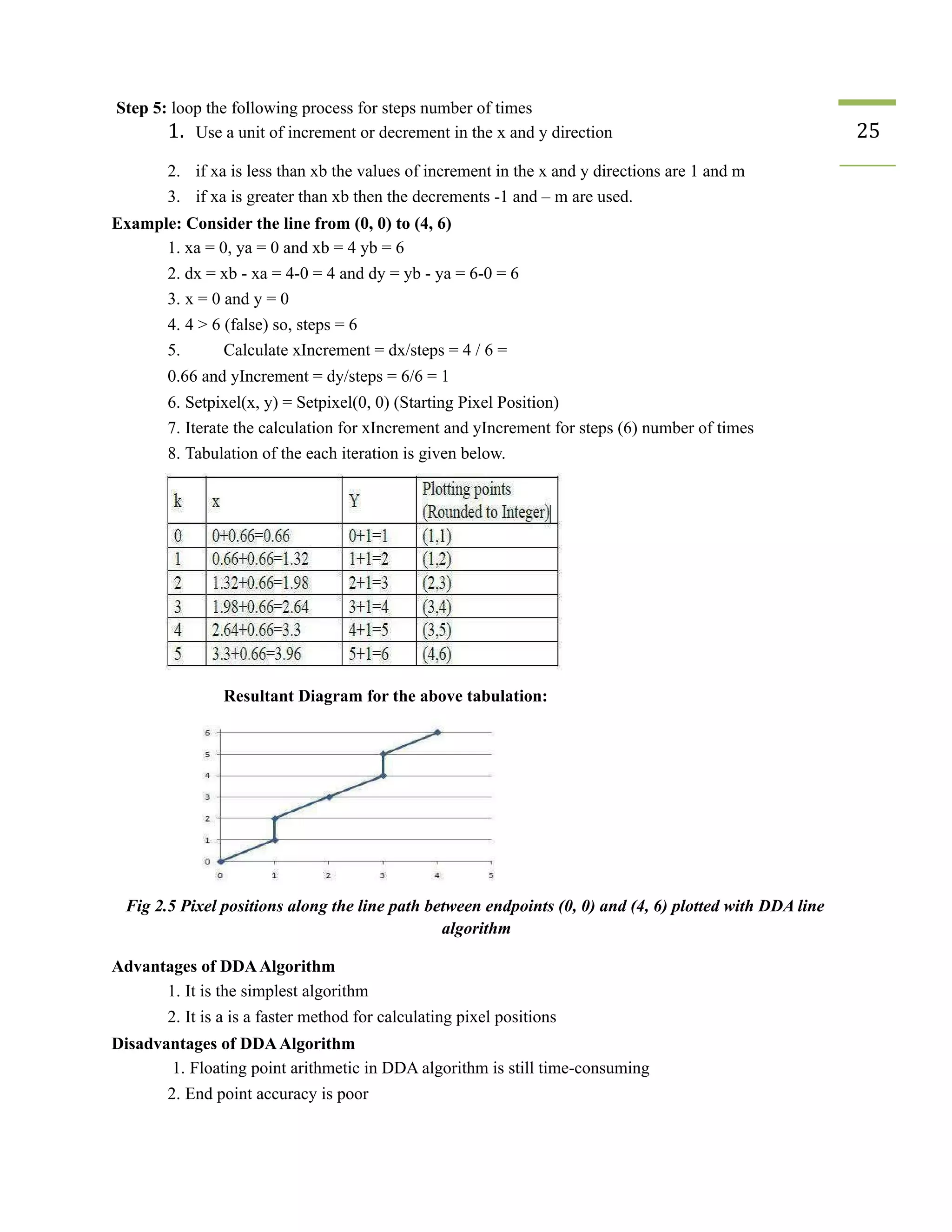 Step 5: loop the following process for steps number of times
1. Use a unit of increment or decrement in the x and y direction 25
2. if xa is less than xb the values of increment in the x and y directions are 1 and m
3. if xa is greater than xb then the decrements -1 and – m are used.
Example: Consider the line from (0, 0) to (4, 6)
1. xa = 0, ya = 0 and xb = 4 yb = 6
2. dx = xb - xa = 4-0 = 4 and dy = yb - ya = 6-0 = 6
3. x = 0 and y = 0
4. 4 > 6 (false) so, steps = 6
5. Calculate xIncrement = dx/steps = 4 / 6 =
0.66 and yIncrement = dy/steps = 6/6 = 1
6. Setpixel(x, y) = Setpixel(0, 0) (Starting Pixel Position)
7. Iterate the calculation for xIncrement and yIncrement for steps (6) number of times
8. Tabulation of the each iteration is given below.
Resultant Diagram for the above tabulation:
Fig 2.5 Pixel positions along the line path between endpoints (0, 0) and (4, 6) plotted with DDA line
algorithm
Advantages of DDAAlgorithm
1. It is the simplest algorithm
2. It is a is a faster method for calculating pixel positions
Disadvantages of DDAAlgorithm
1. Floating point arithmetic in DDA algorithm is still time-consuming
2. End point accuracy is poor
 