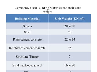 Building Material Unit Weight (KN/m3)
Stones 20 to 28
Steel 78
Plain cement concrete 22 to 24
Reinforced cement concrete 25
Structural Timber 7
Sand and Loose gravel 16 to 20
Commonly Used Building Materials and their Unit
weight
 