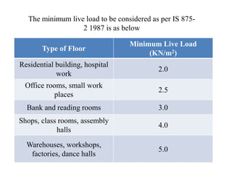 Type of Floor
Minimum Live Load
(KN/m2)
Residential building, hospital
work
2.0
Office rooms, small work
places
2.5
Bank and reading rooms 3.0
Shops, class rooms, assembly
halls
4.0
Warehouses, workshops,
factories, dance halls
5.0
The minimum live load to be considered as per IS 875-
2 1987 is as below
 