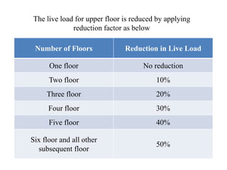 Number of Floors Reduction in Live Load
One floor No reduction
Two floor 10%
Three floor 20%
Four floor 30%
Five floor 40%
Six floor and all other
subsequent floor
50%
The live load for upper floor is reduced by applying
reduction factor as below
 