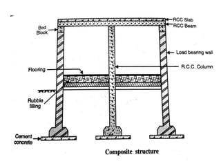Unit II Construction by BeST