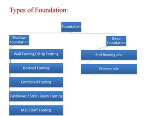 Types of Foundation:
Foundation
Shallow
Foundation
Wall Footing/ Strip Footing
Isolated Footing
Combined Footing
Cantilever / Strap Beam Footing
Mat / Raft Footing
Deep
Foundation
End Bearing pile
Friction pile
 