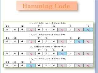 55
Hamming Code
 
