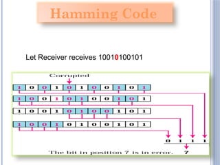 Let Receiver receives 10010100101
Hamming Code
 