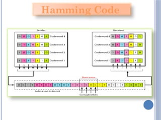 Hamming Code
 