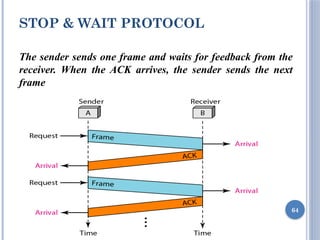 STOP & WAIT PROTOCOL
64
The sender sends one frame and waits for feedback from the
receiver. When the ACK arrives, the sender sends the next
frame
 