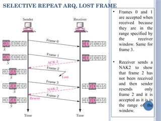 SELECTIVE REPEAT ARQ, LOST FRAME
• Frames 0 and 1
are accepted when
received because
they are in the
range specified by
the receiver
window. Same for
frame 3.
• Receiver sends a
NAK2 to show
that frame 2 has
not been received
and then sender
resends only
frame 2 and it is
accepted as it is in
the range of the
window.
 