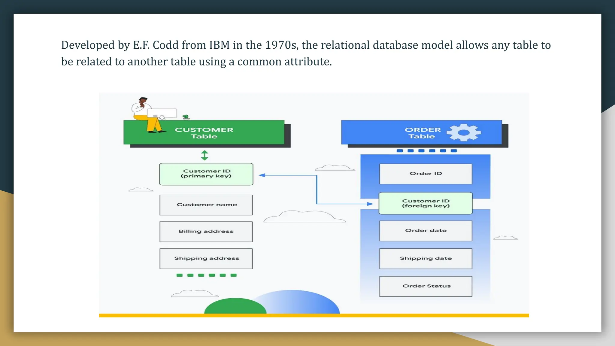 Developed by E.F. Codd from IBM in the 1970s, the relational database model allows any table to
be related to another table using a common attribute.
 