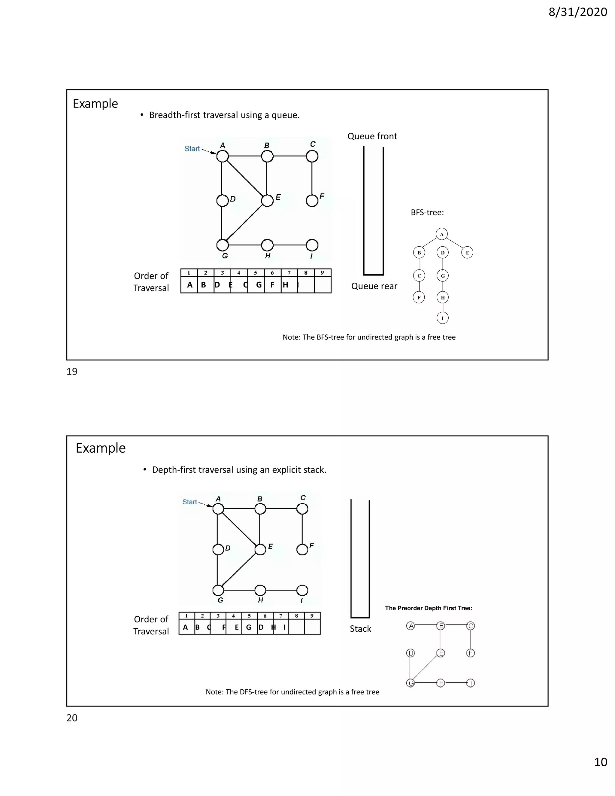 8/31/2020
10
Example
• Breadth-first traversal using a queue.
Order of
Traversal Queue rearA B D E C G F H I
Queue front
A
B D E
C G
F H
I
BFS-tree:
Note: The BFS-tree for undirected graph is a free tree
Example
• Depth-first traversal using an explicit stack.
Order of
Traversal StackA B C F E G D H I
The Preorder Depth First Tree:
Note: The DFS-tree for undirected graph is a free tree
19
20
 