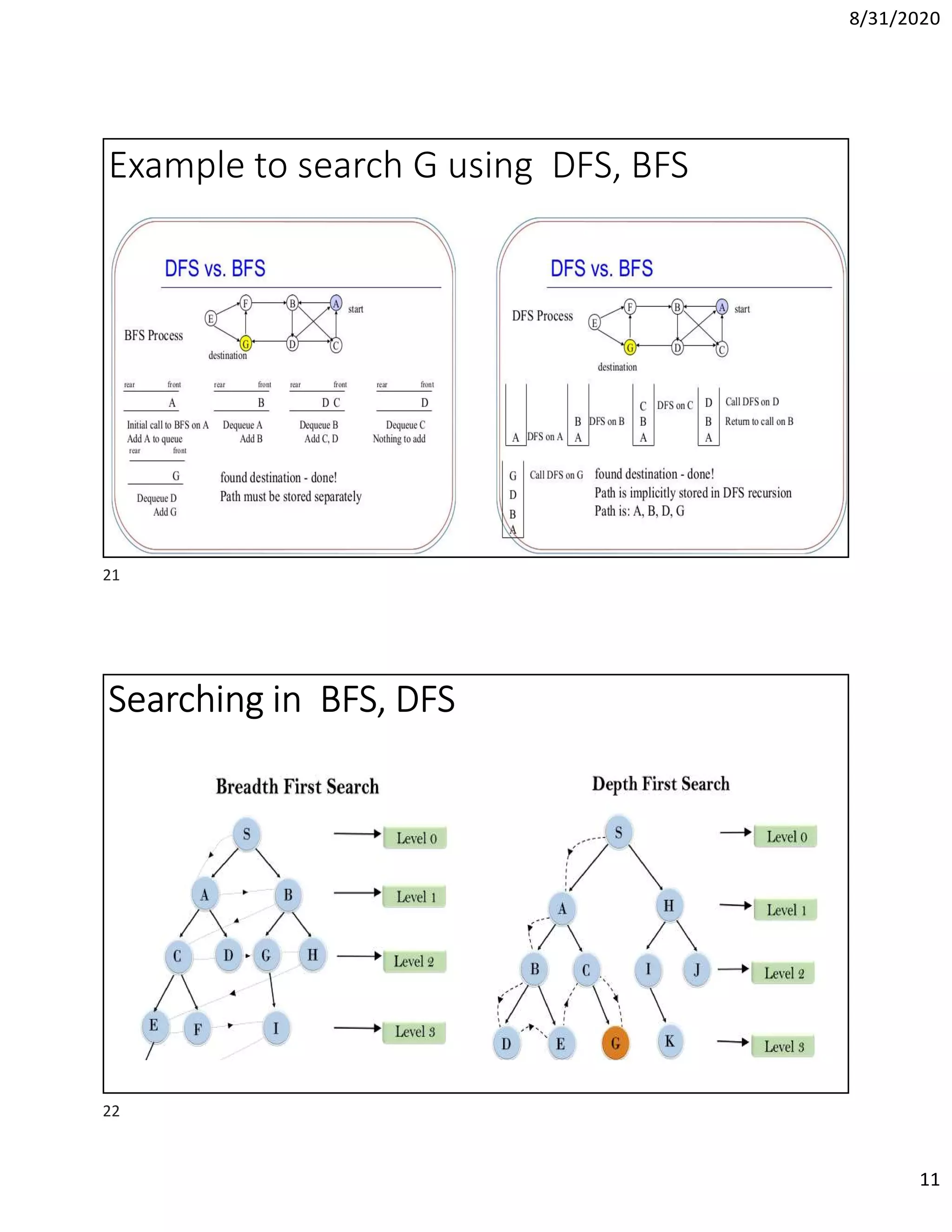 8/31/2020
11
Example to search G using DFS, BFS
Searching in BFS, DFS
21
22
 